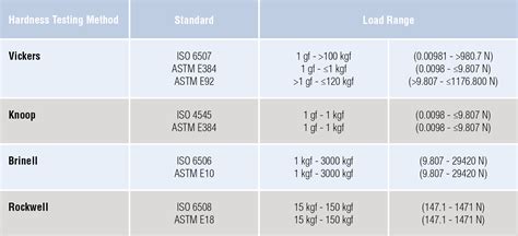 license tests by hardness|standards for hardness testing.